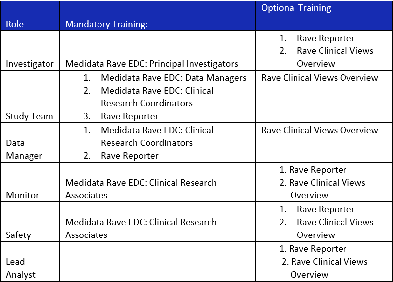 CCR Clinical Informatics Public > Rave Access Requests > Rave Required Trainings - Updated.png