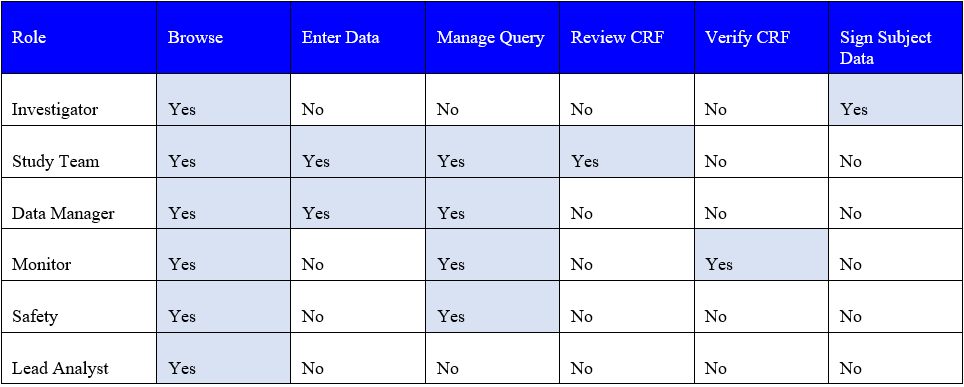 CCR Clinical Informatics Public > Rave Access Requests > Rave User Access Table - Updated.png